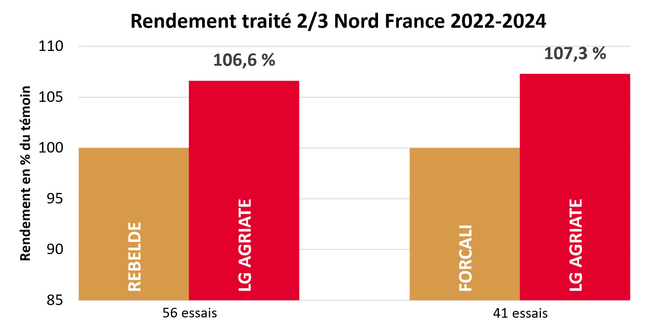 Résultats pluriannuels par rapport aux témoins